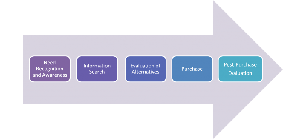 Consumer Behavior and Purchase Decisions